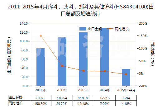 2011-2015年4月戽斗、夾斗、抓斗及其他鏟斗(HS84314100)出口總額及增速統(tǒng)計